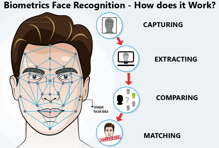 Biometrics Face Recognition How Does it work