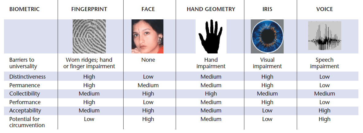 biometric face iris finger comparison